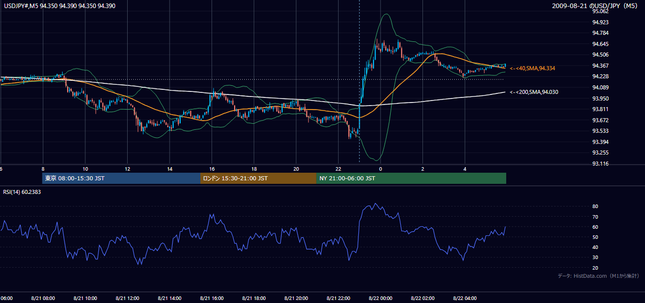 2009年8月21日(金) USD/JPY 5分足チャート