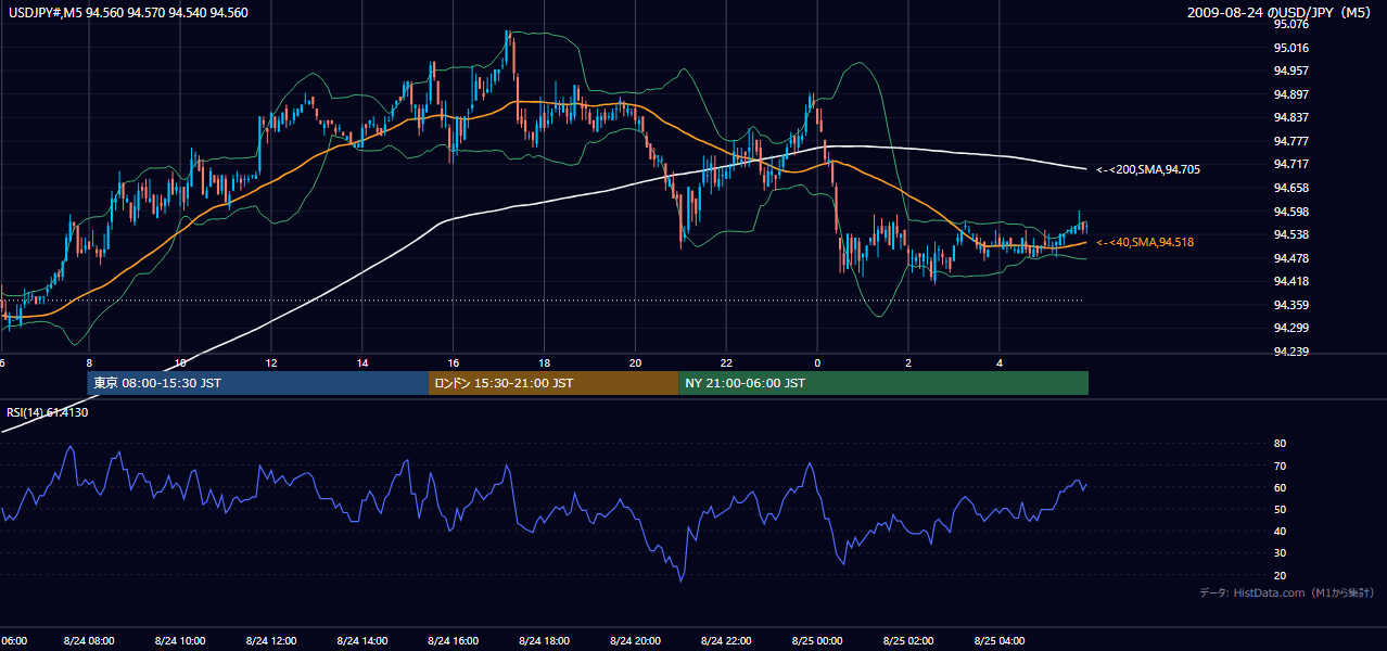 2009年8月24日（月） USD/JPY 5分足チャート