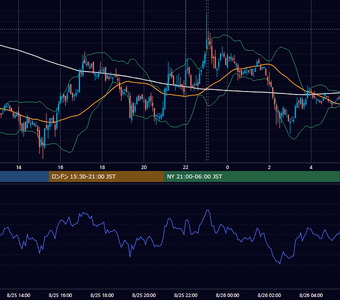 2009年8月25日（火） USD/JPY 5分足チャート