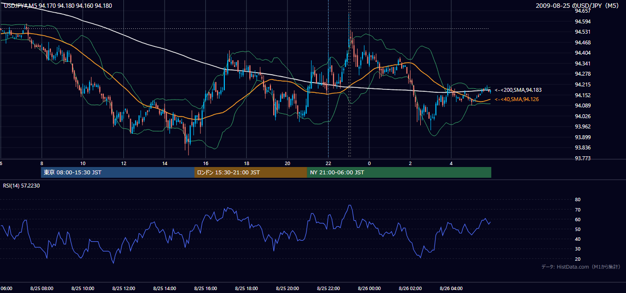 2009年8月25日(火) USD/JPY 5分足チャート