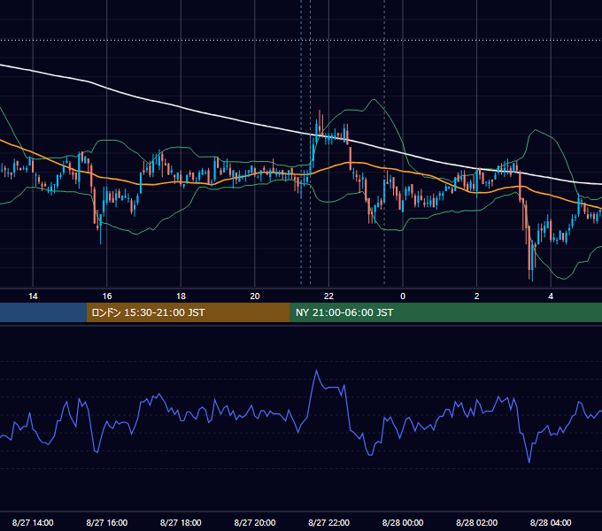 2009年8月27日（木） USD/JPY 5分足チャート