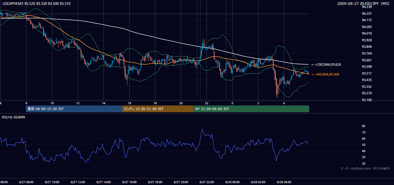 2009年8月27日(木) USD/JPY 5分足チャート