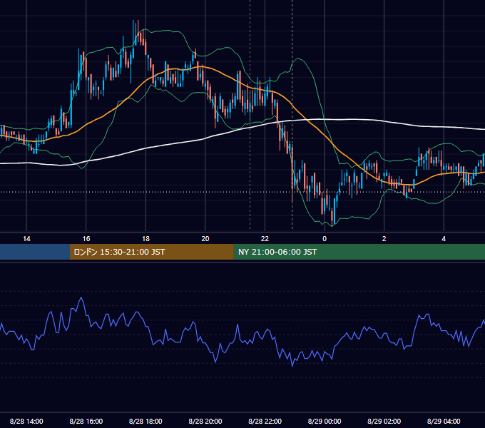 2009年8月28日（金） USD/JPY 5分足チャート