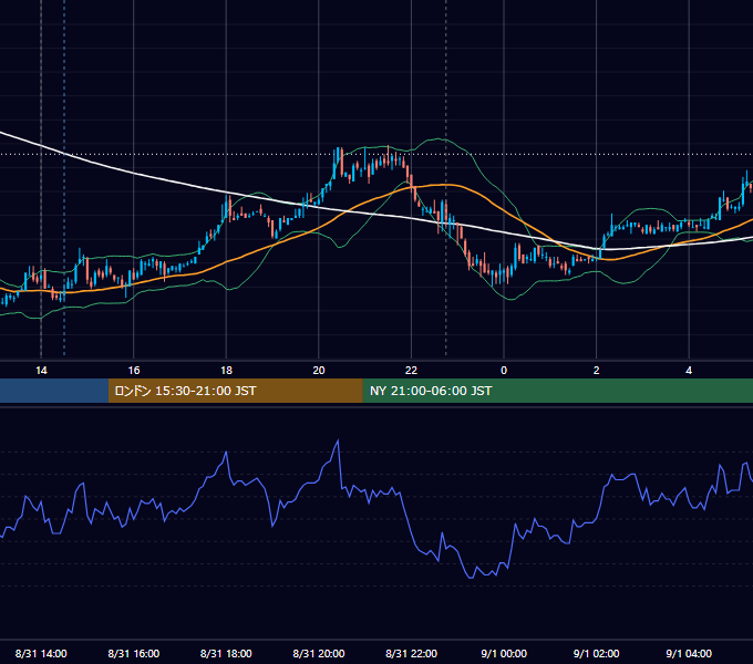 2009年8月31日（月） USD/JPY 5分足チャート