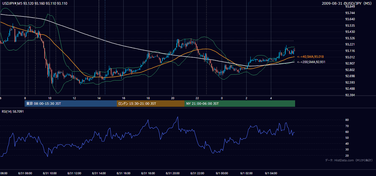 2009-08-31(月) USD/JPY 5分足チャート