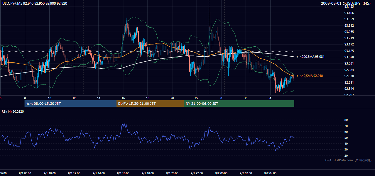 2009-09-01(火) USD/JPY 5分足チャート