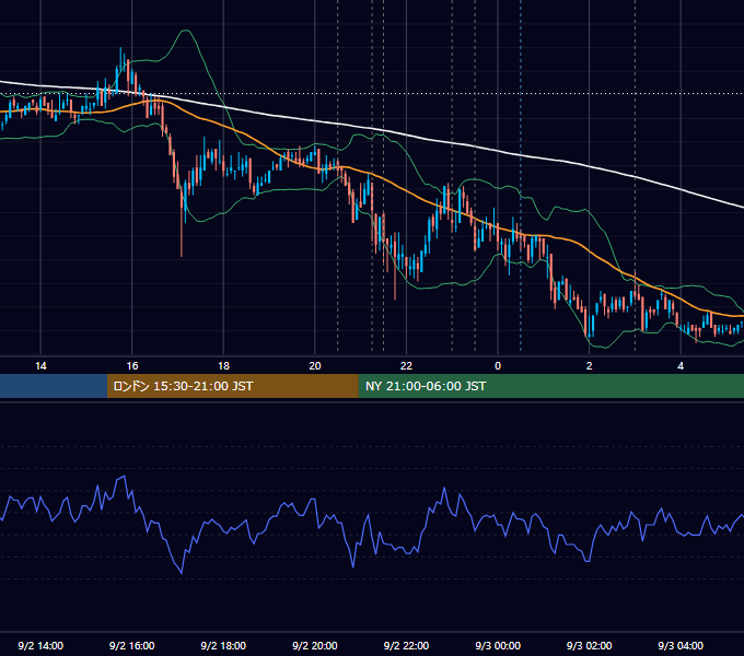 2009年9月2日（水） USD/JPY 5分足チャート