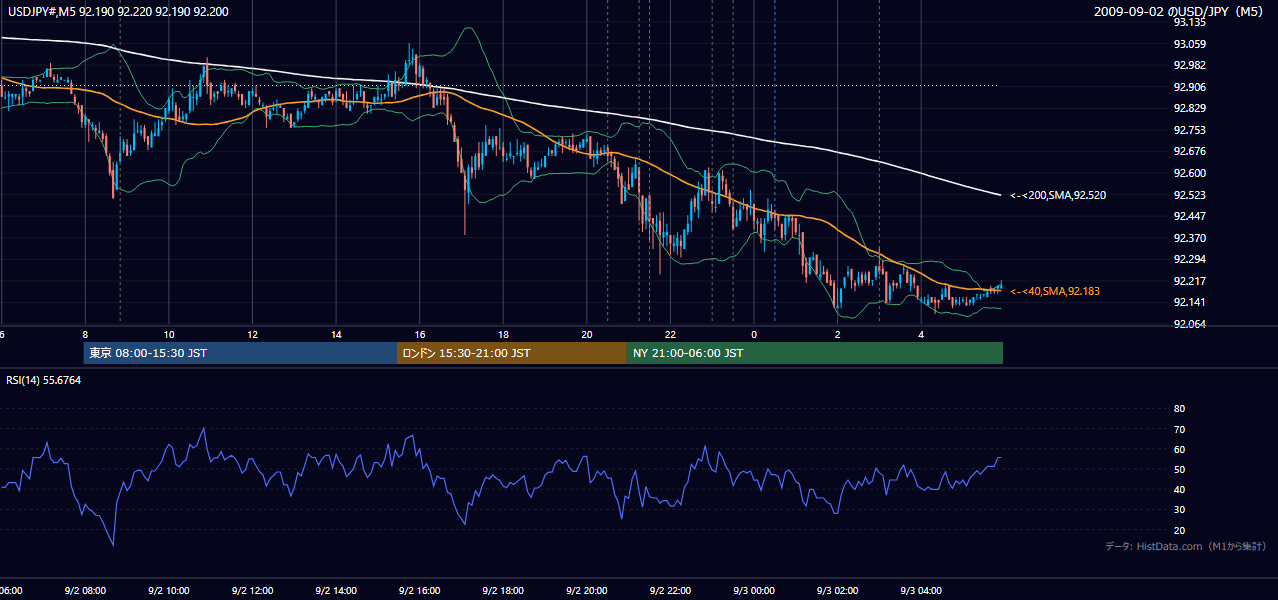 2009-09-02(水) USD/JPY 5分足チャート