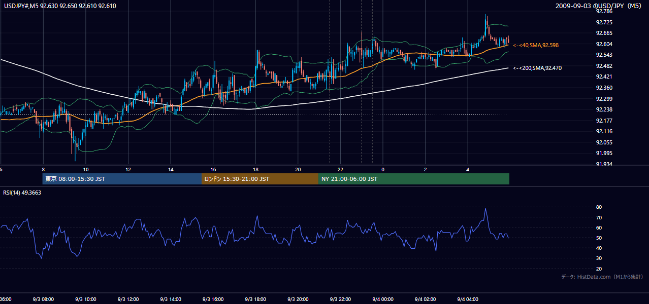 2009年9月3日（木） USD/JPY 5分足チャート