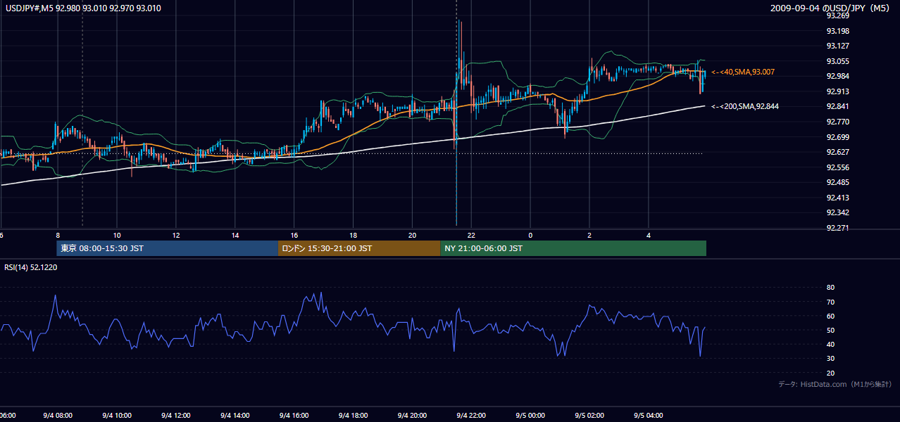 2009-09-04(金) USD/JPY 5分足チャート