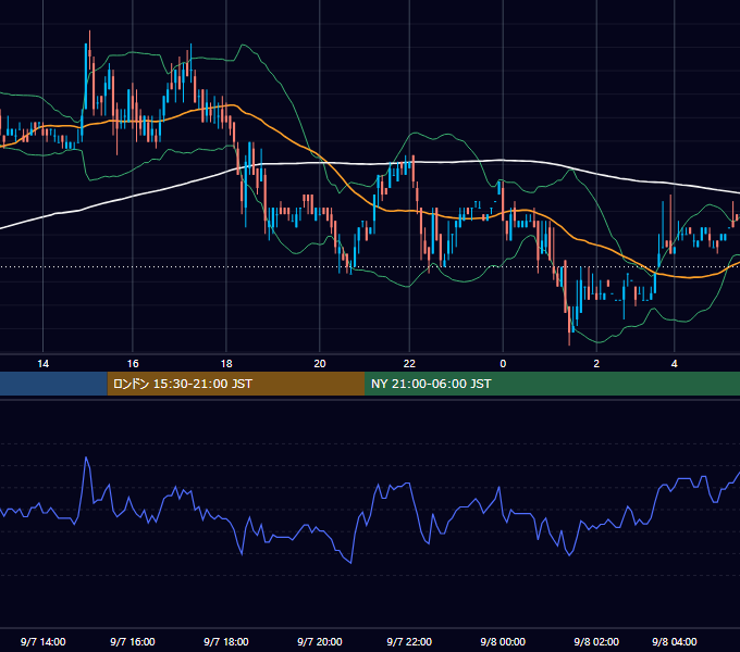 2009年9月7日（月） USD/JPY 5分足チャート