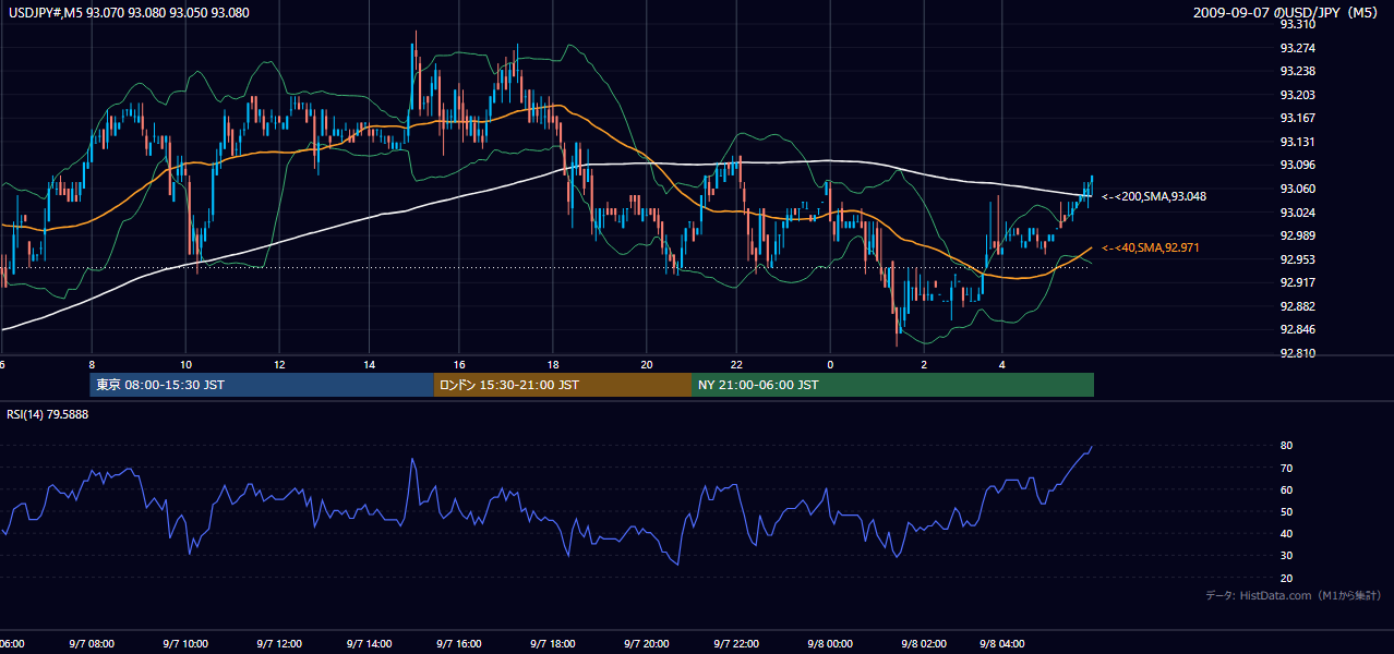 2009-09-07(月) USD/JPY 5分足チャート