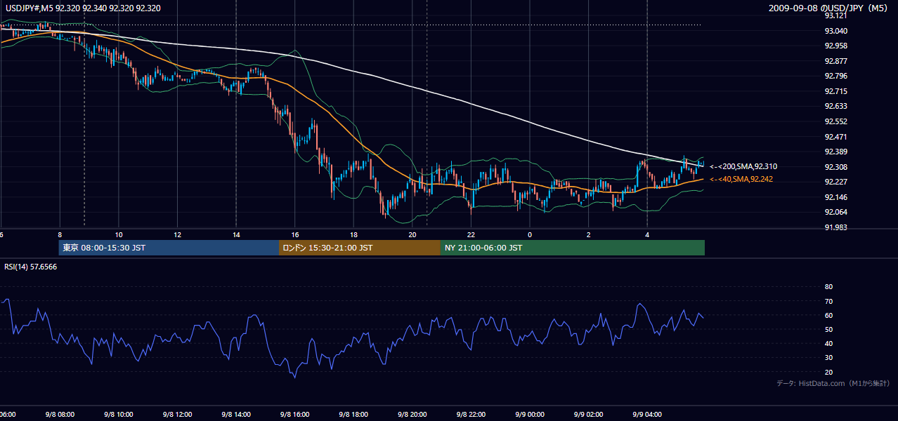 2009-09-08(火) USD/JPY 5分足チャート