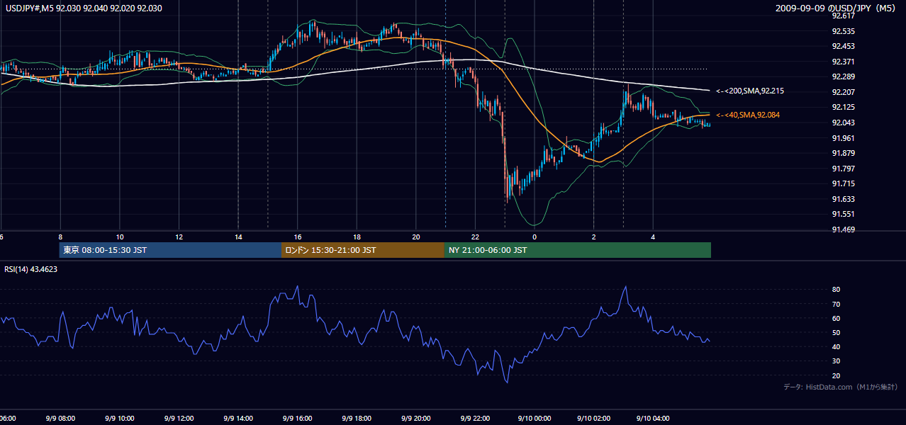 2009-09-09(水) USD/JPY 5分足チャート