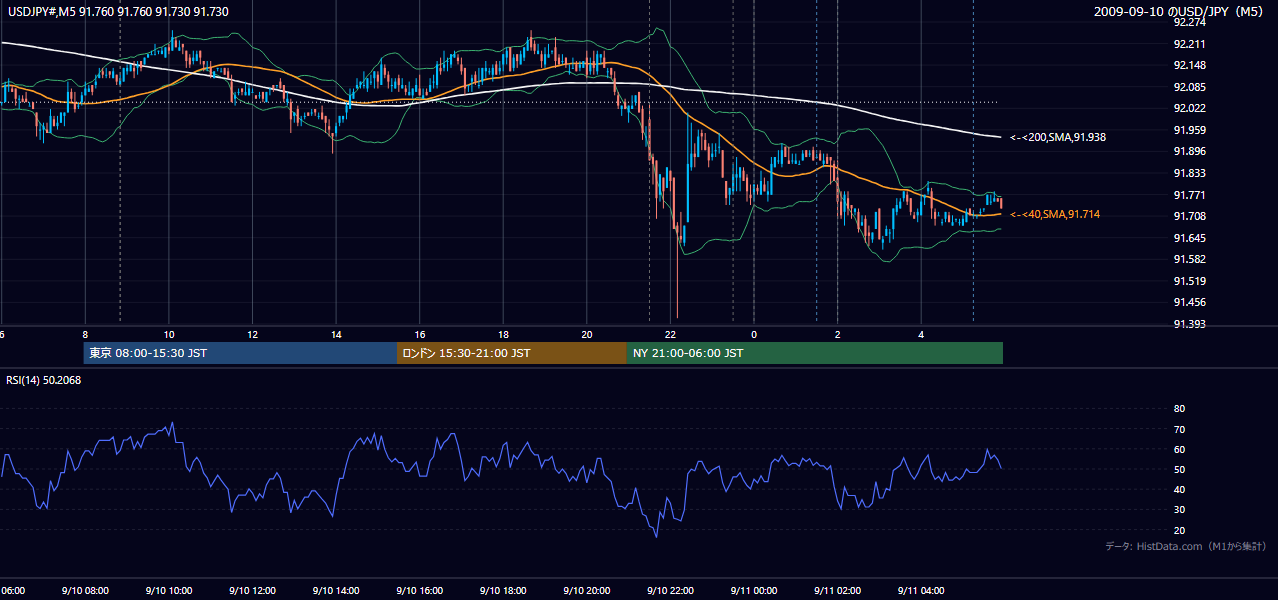 2009-09-10(木) USD/JPY 5分足チャート
