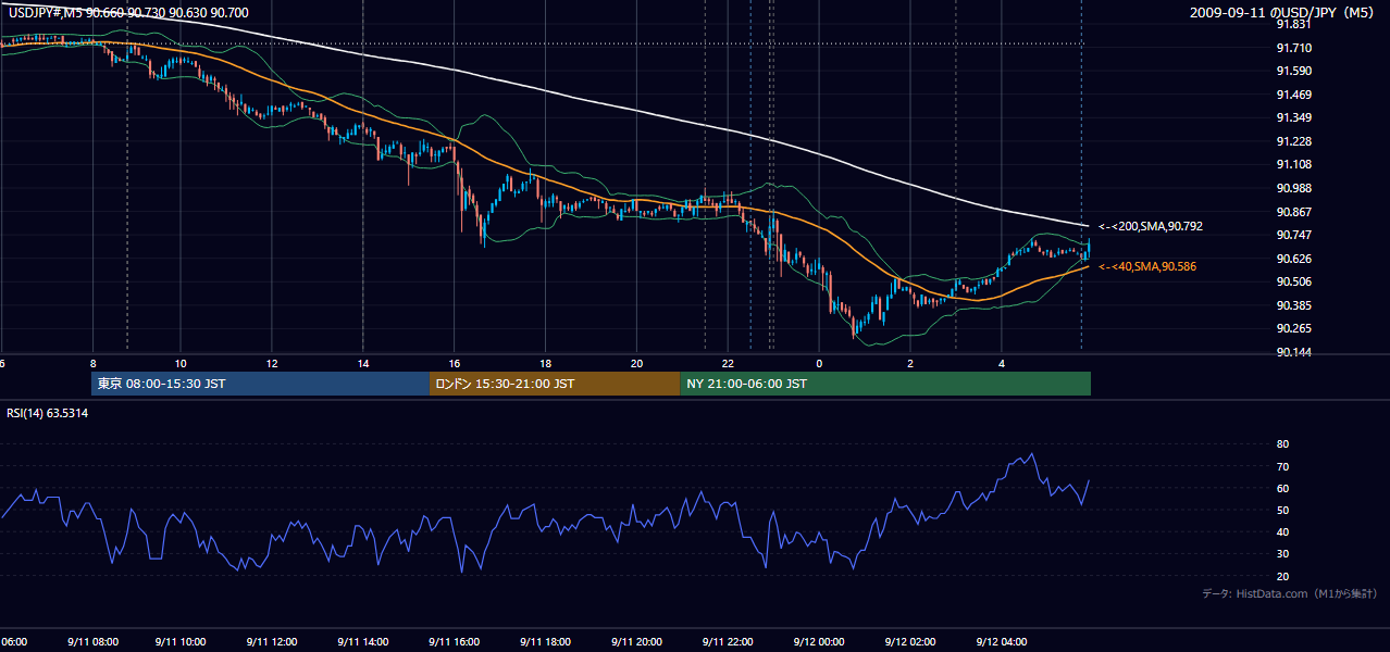 2009年9月11日（金） USD/JPY 5分足チャート