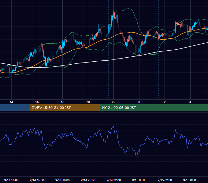 2009年9月14日（月） USD/JPY 5分足チャート