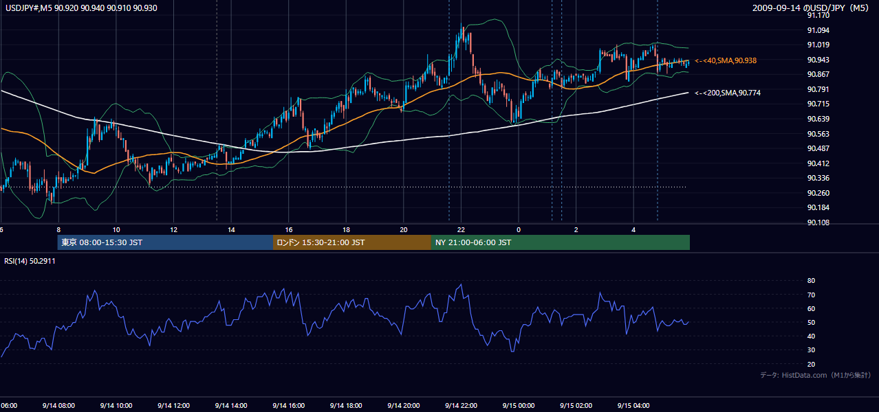 2009年9月14日（月） USD/JPY 5分足チャート
