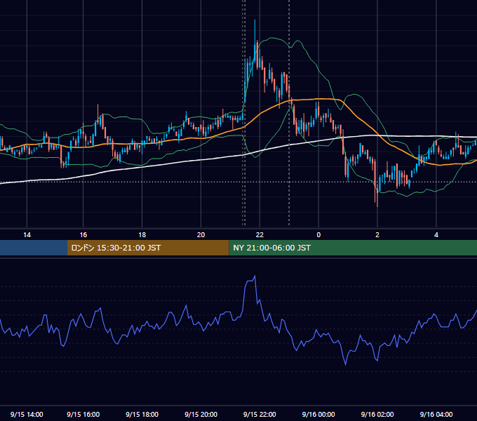 2009年9月15日（火） USD/JPY 5分足チャート