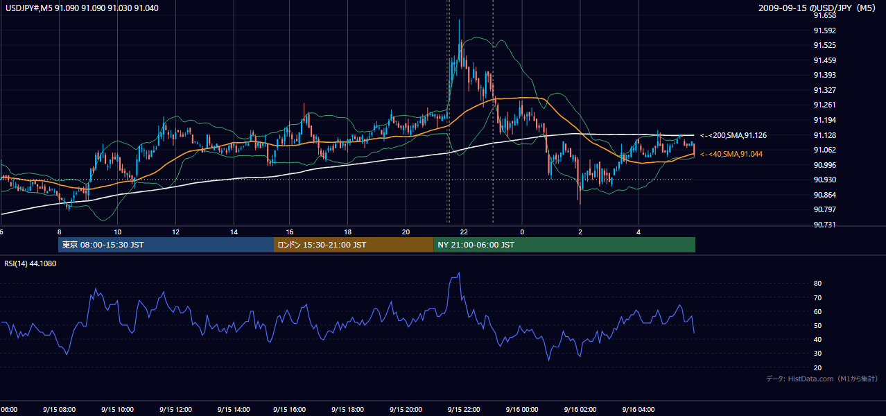 2009年9月15日(火) USD/JPY 5分足チャート