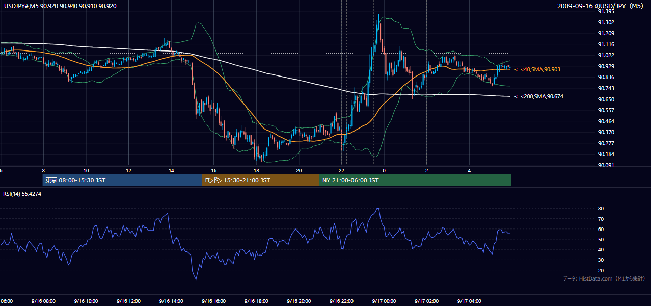2009-09-16(水) USD/JPY 5分足チャート