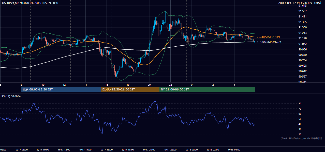 2009年9月17日（木） USD/JPY 5分足チャート