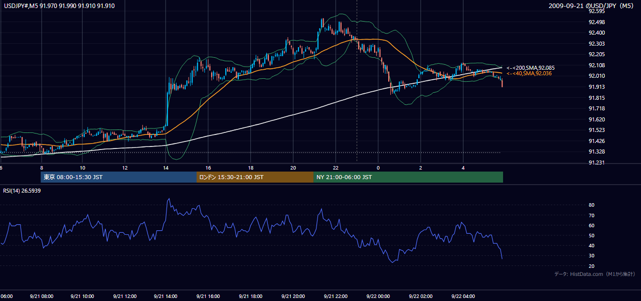 2009-09-21(月) USD/JPY 5分足チャート