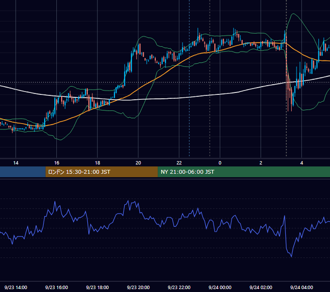2009年9月23日（水） USD/JPY 5分足チャート