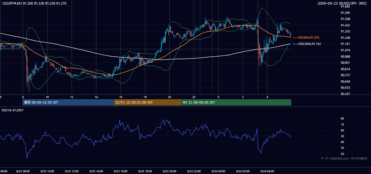 2009-09-23(水) USD/JPY 5分足チャート