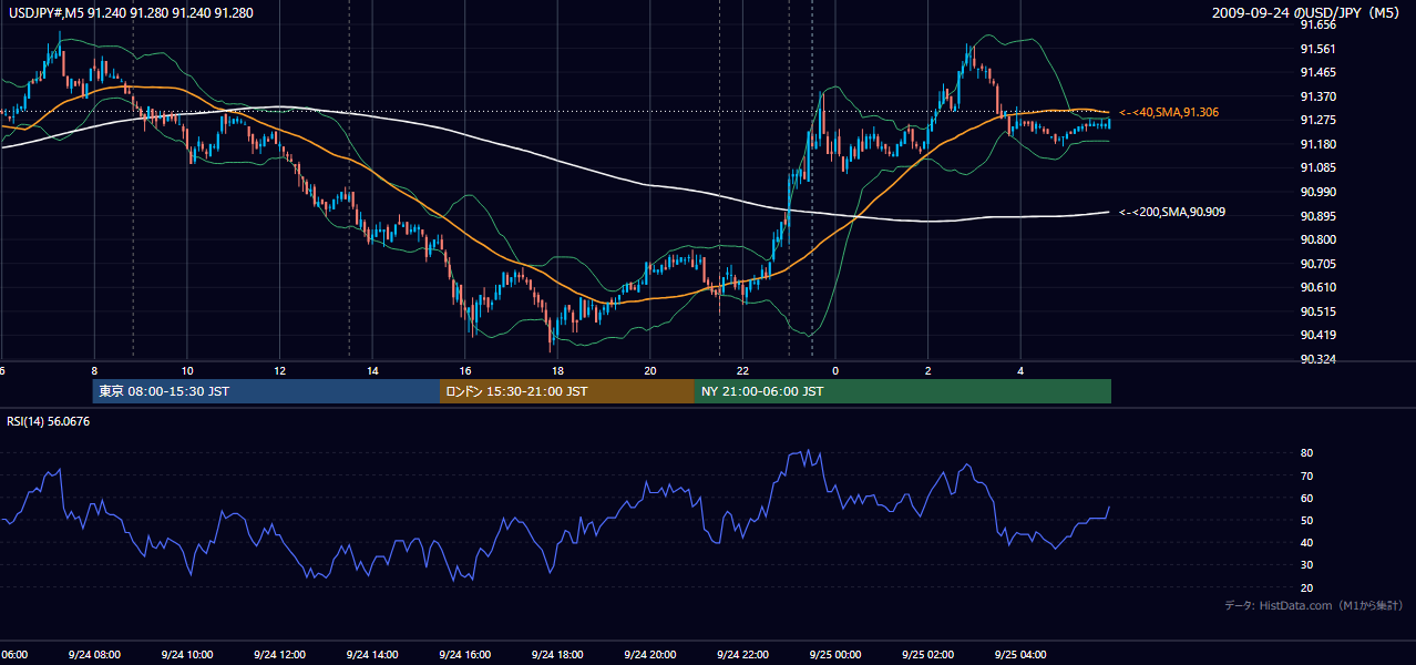 2009-09-24(木) USD/JPY 5分足チャート