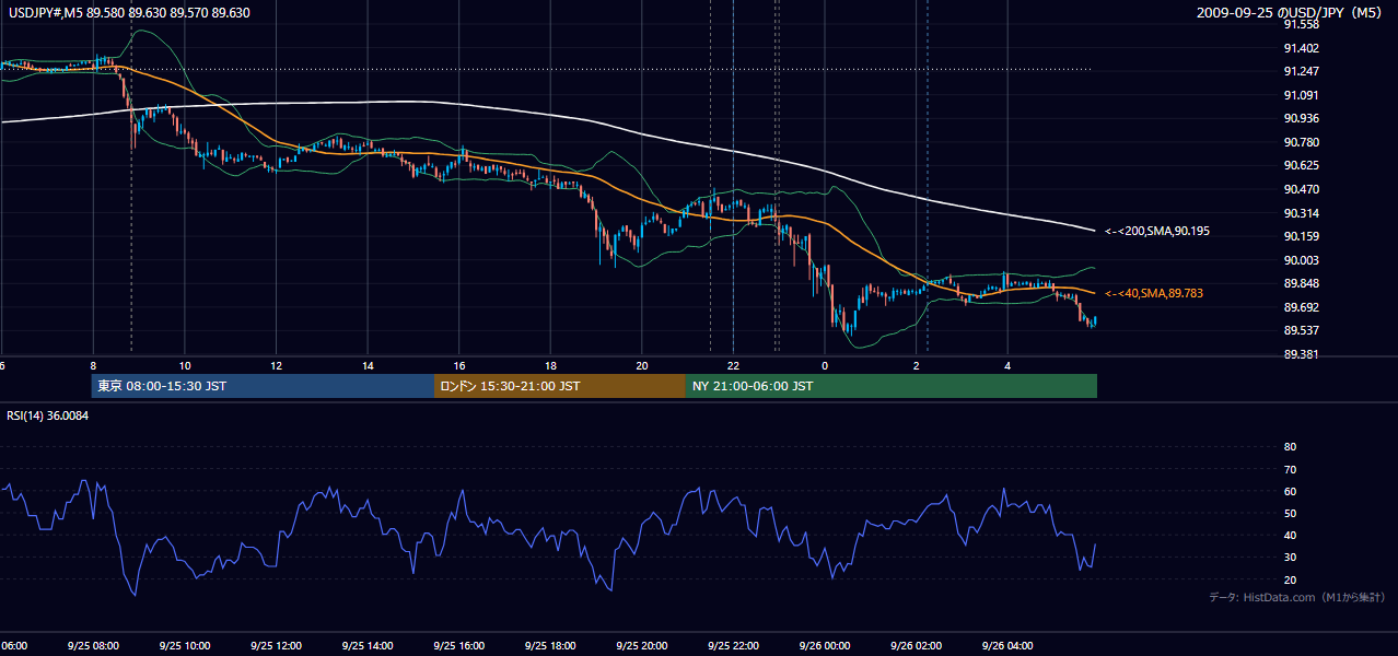 2009年9月25日（金） USD/JPY 5分足チャート