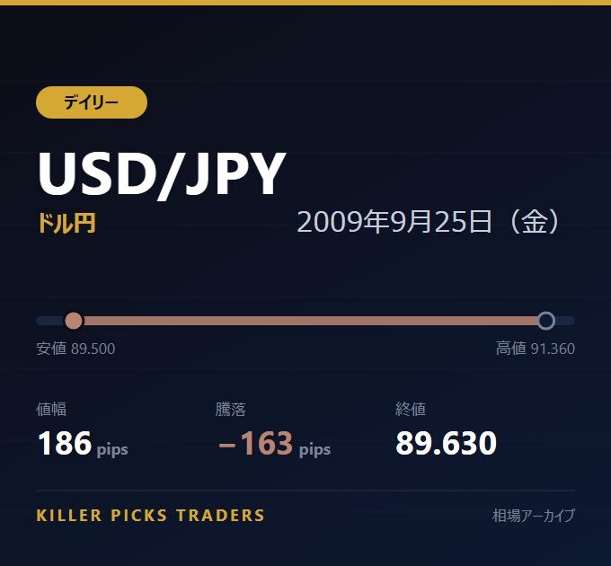 USD/JPY 2009年9月25日（金） 値幅186pips