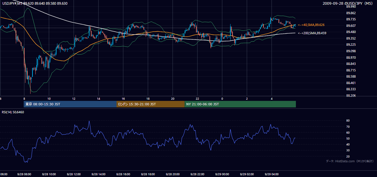 2009年9月28日（月） USD/JPY 5分足チャート