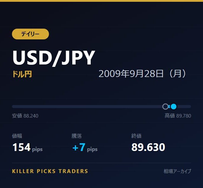USD/JPY 2009年9月28日（月） 値幅154pips