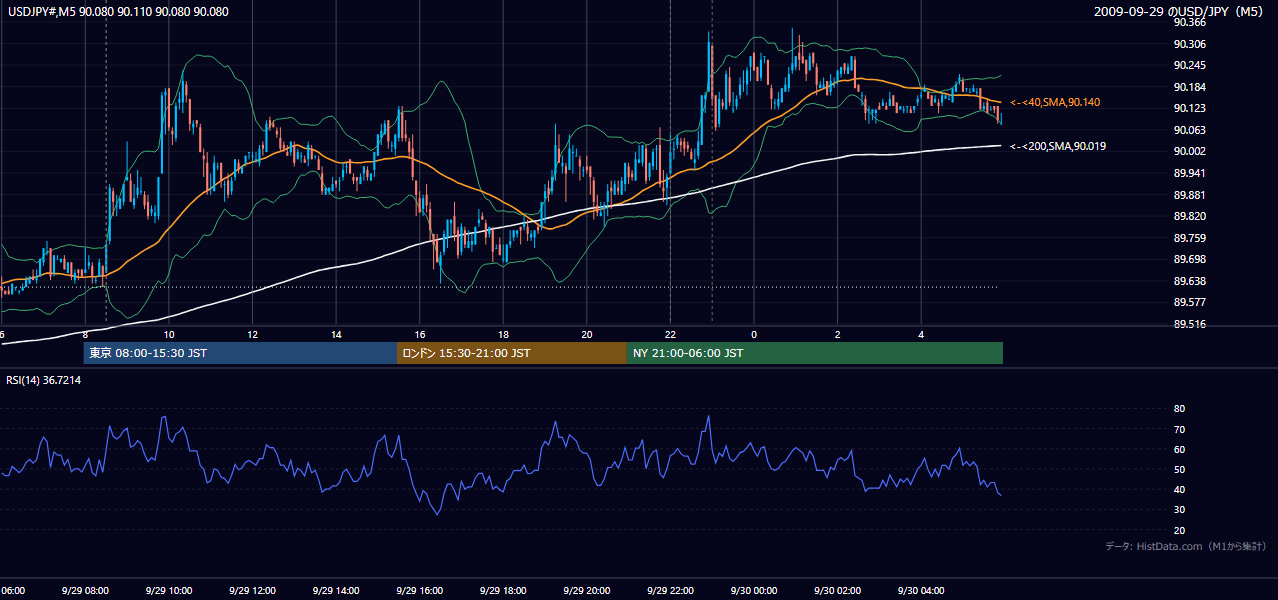 2009年9月29日(火) USD/JPY 5分足チャート