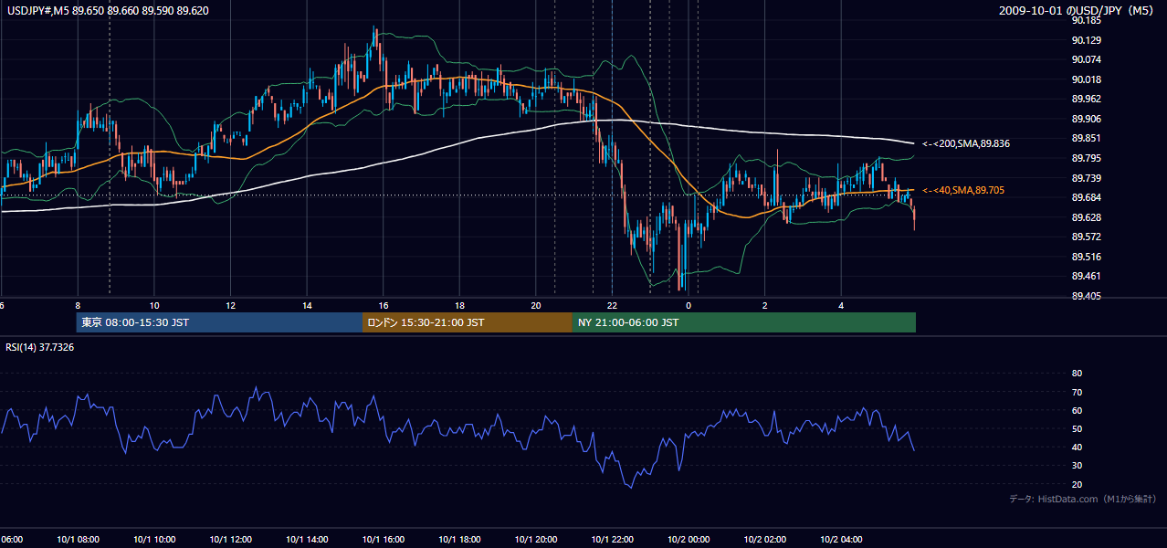 2009年10月1日(木) USD/JPY 5分足チャート