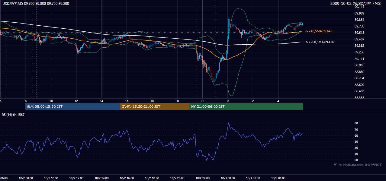2009年10月2日(金) USD/JPY 5分足チャート