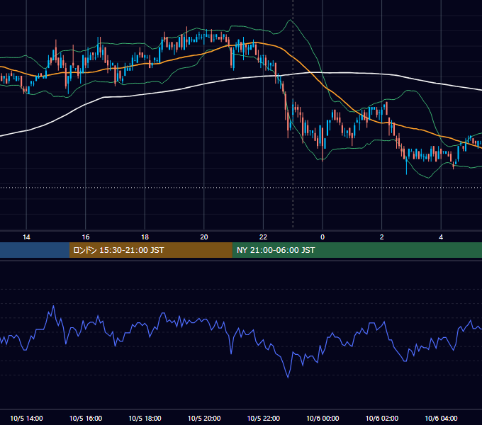 2009年10月5日（月） USD/JPY 5分足チャート