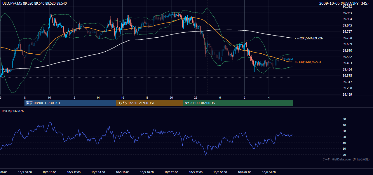 2009年10月5日(月) USD/JPY 5分足チャート