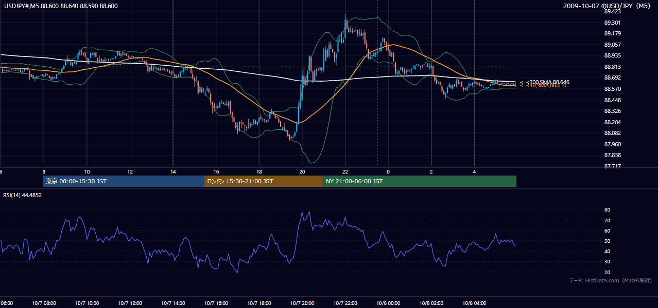 2009年10月7日（水） USD/JPY 5分足チャート