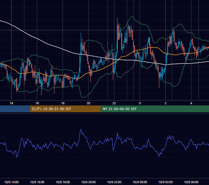 2009年10月8日（木） USD/JPY 5分足チャート