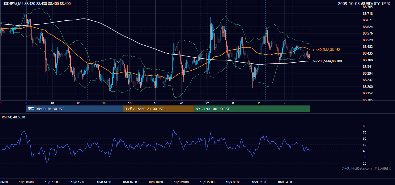 2009年10月8日（木） USD/JPY 5分足チャート