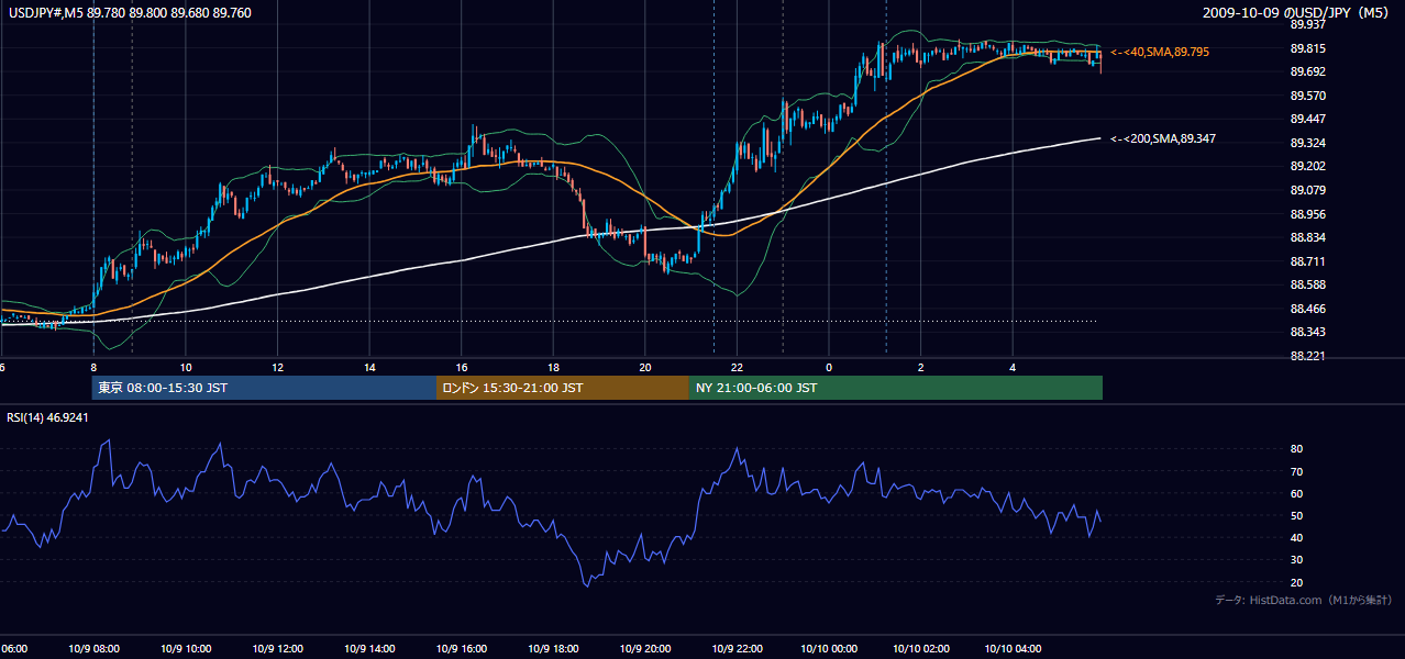 2009年10月9日（金） USD/JPY 5分足チャート