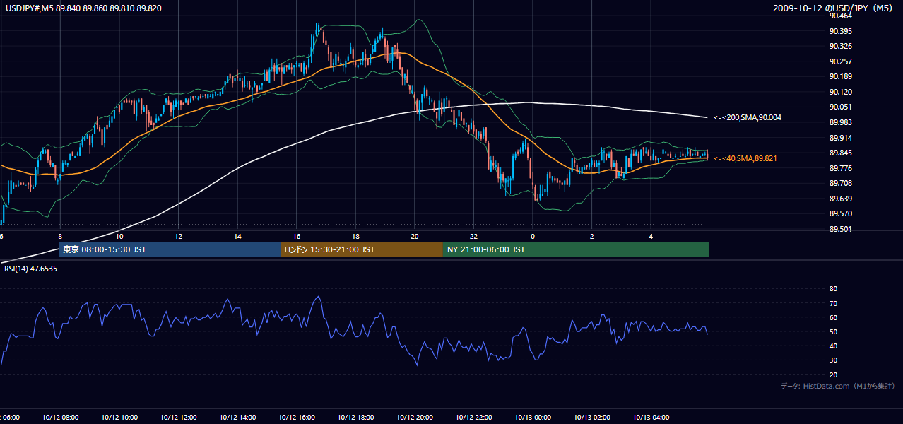 2009-10-12(月) USD/JPY 5分足チャート