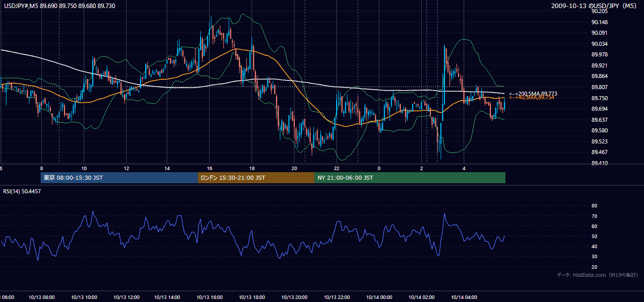 2009年10月13日（火） USD/JPY 5分足チャート
