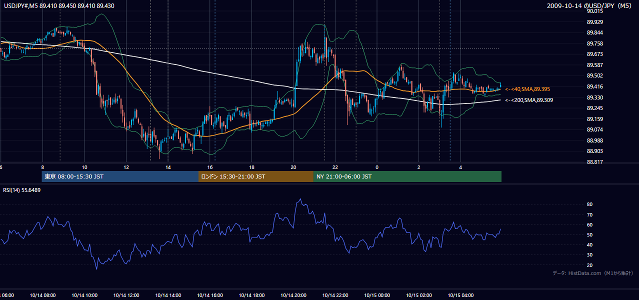 2009-10-14(水) USD/JPY 5分足チャート