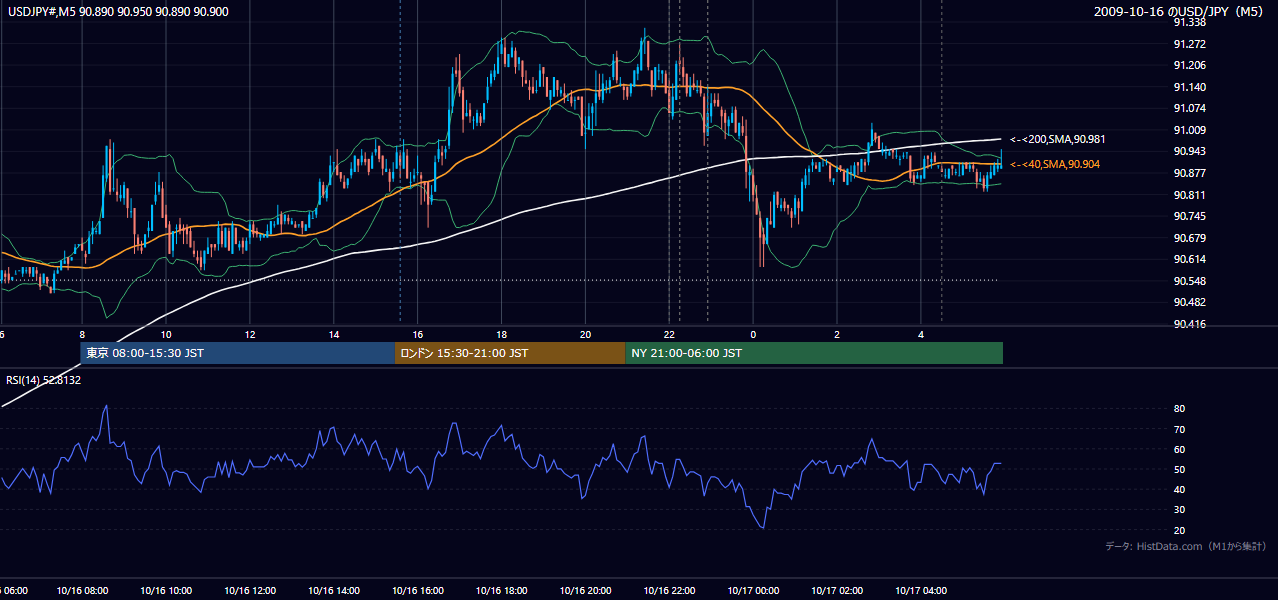 2009-10-16(金) USD/JPY 5分足チャート