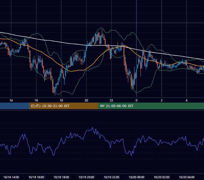2009年10月19日（月） USD/JPY 5分足チャート