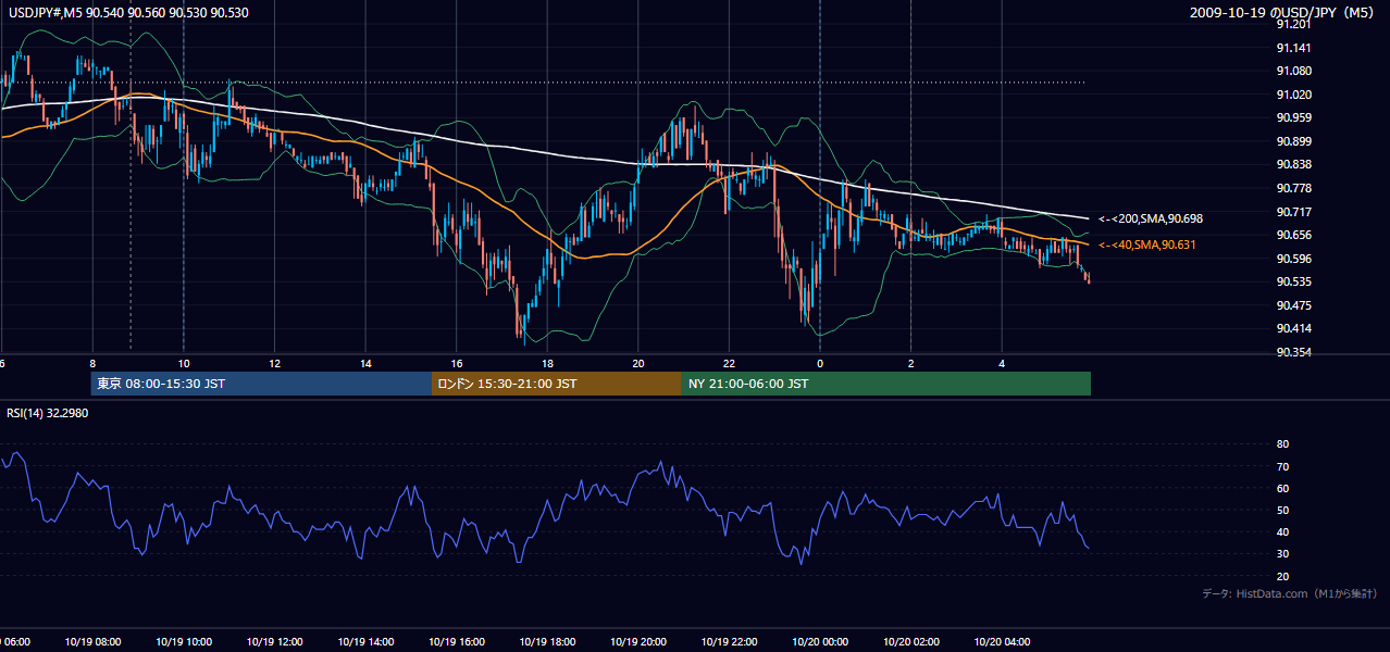 2009年10月19日(月) USD/JPY 5分足チャート