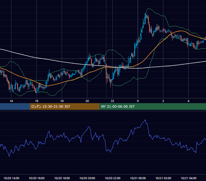 2009年10月20日（火） USD/JPY 5分足チャート